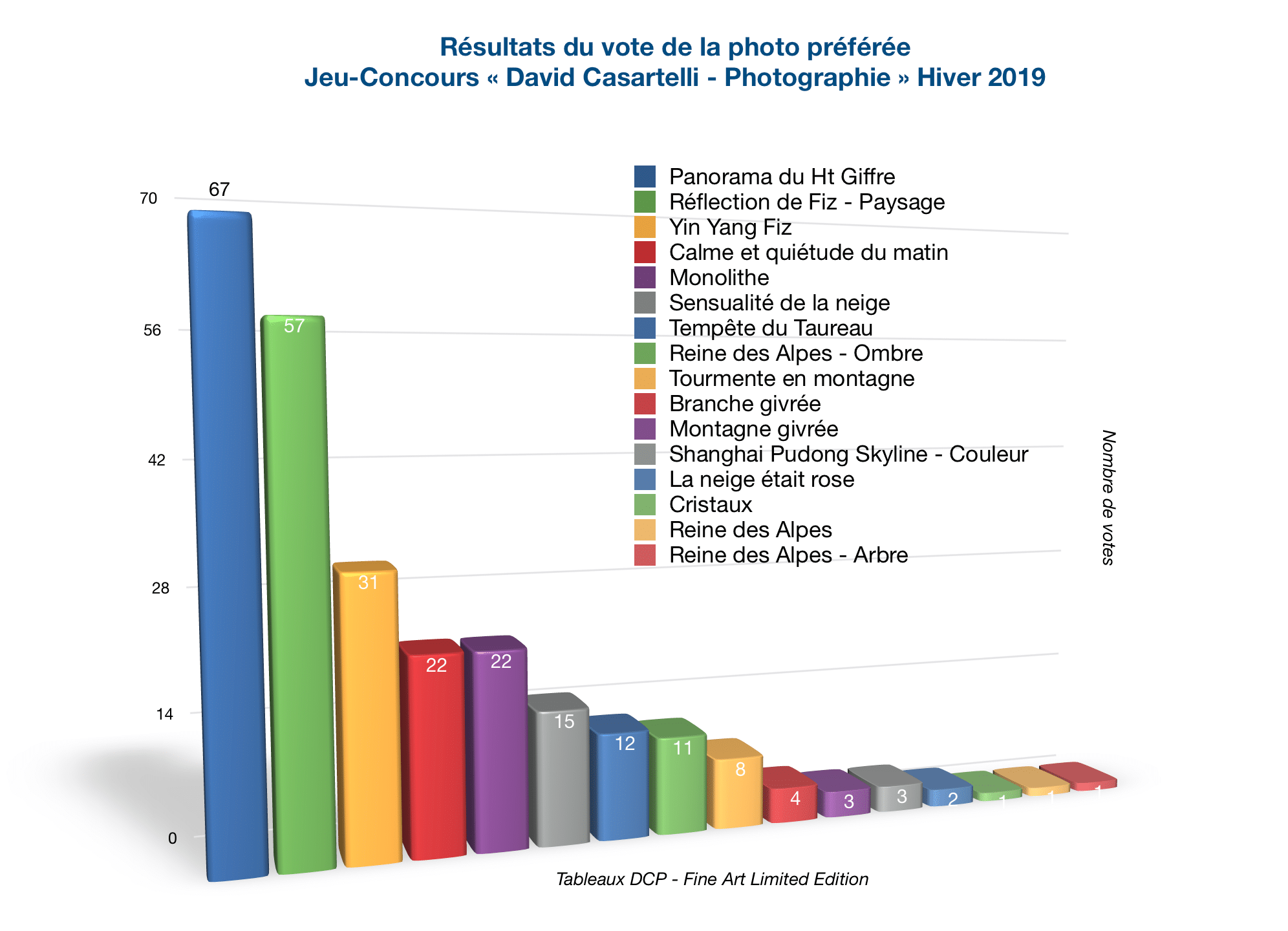 resultats du vote jeu concours dcp hiver 2019